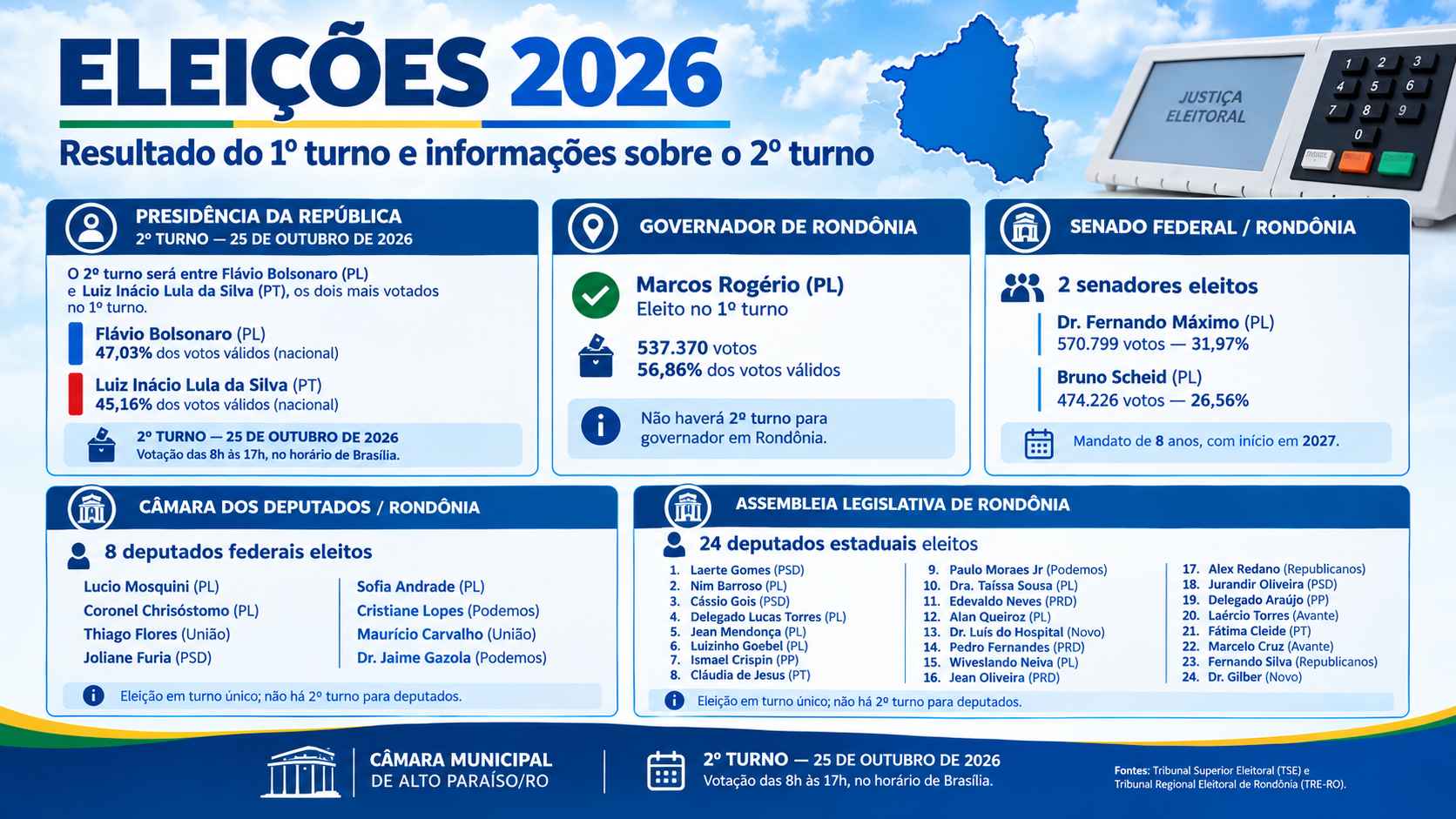 Eleições 2026: confira os resultados do 1º turno e saiba como será o 2º turno